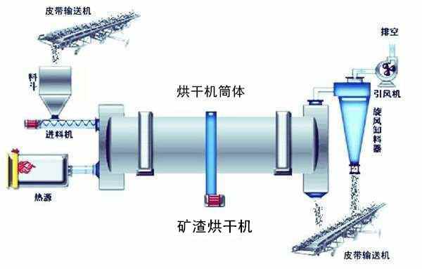 石英石烘干機