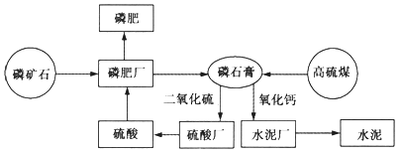 磷石膏水泥行業應用