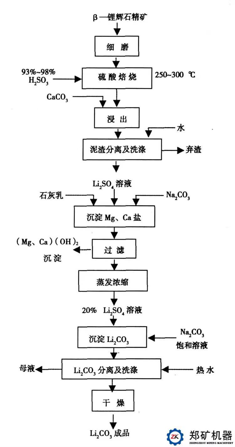 碳酸鋰生產流程