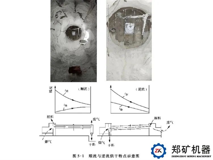 烘干設備結圈
