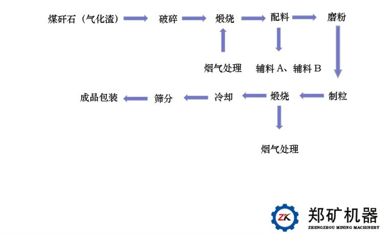 煤矸石制陶粒砂生產工藝流程